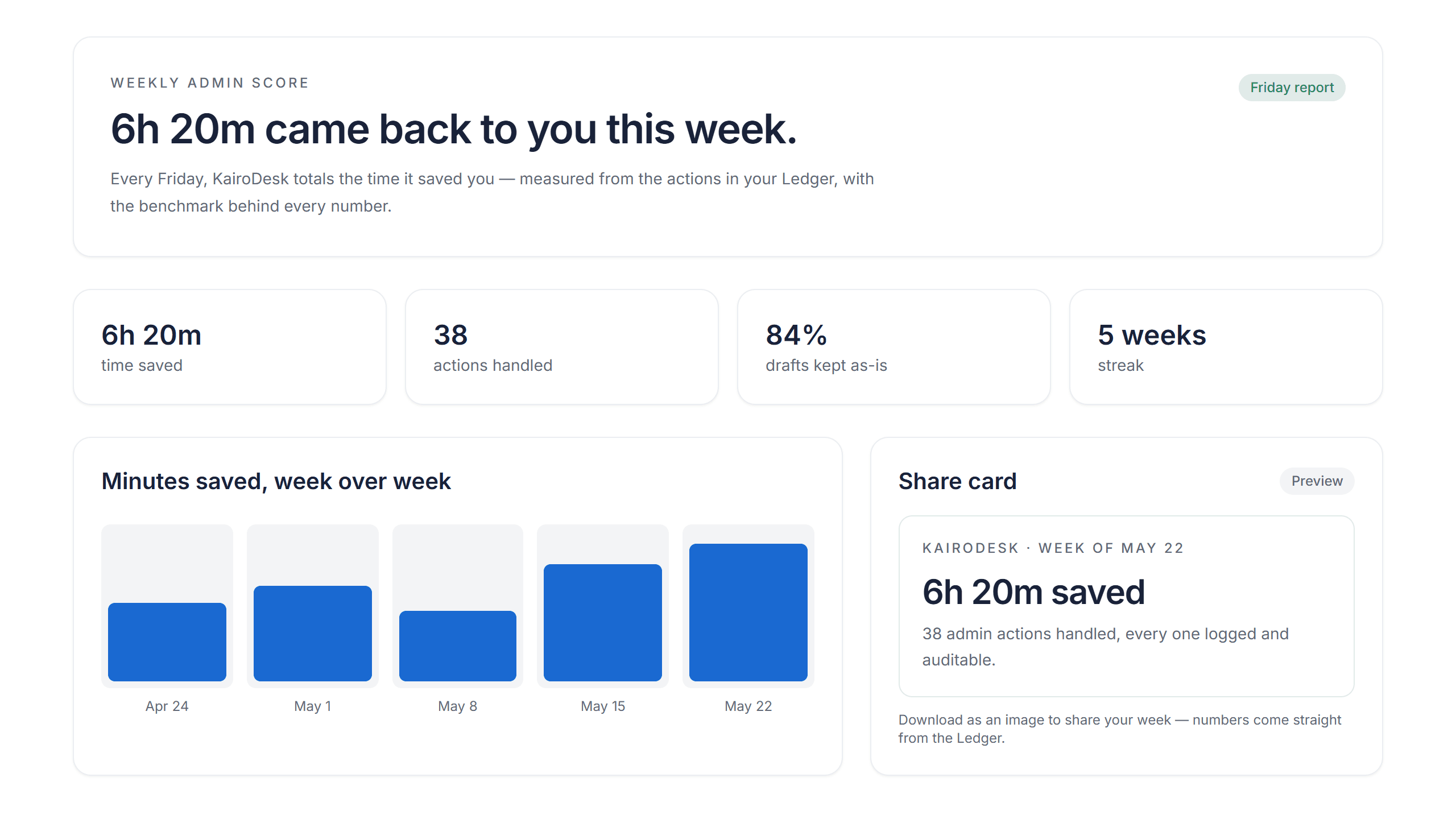 Weekly Admin Score screen: time saved this week, actions handled, streak, and the shareable Friday card